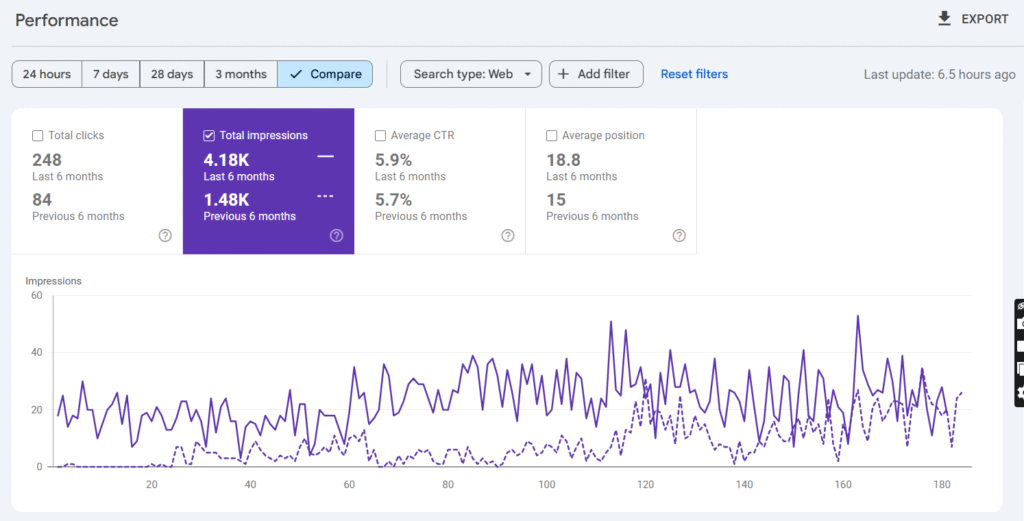 Real Estate Website progress- Content Marketing done by Akash Gupta