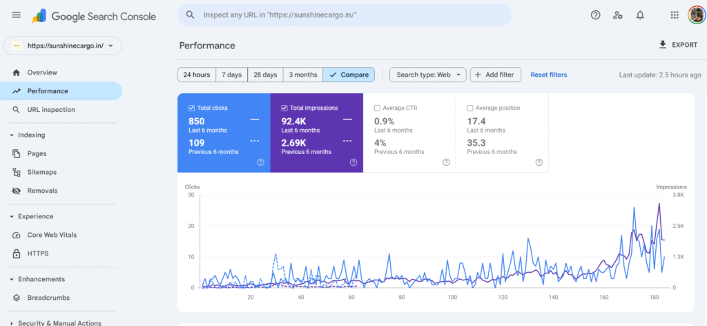 Marketing results for a logistics website
